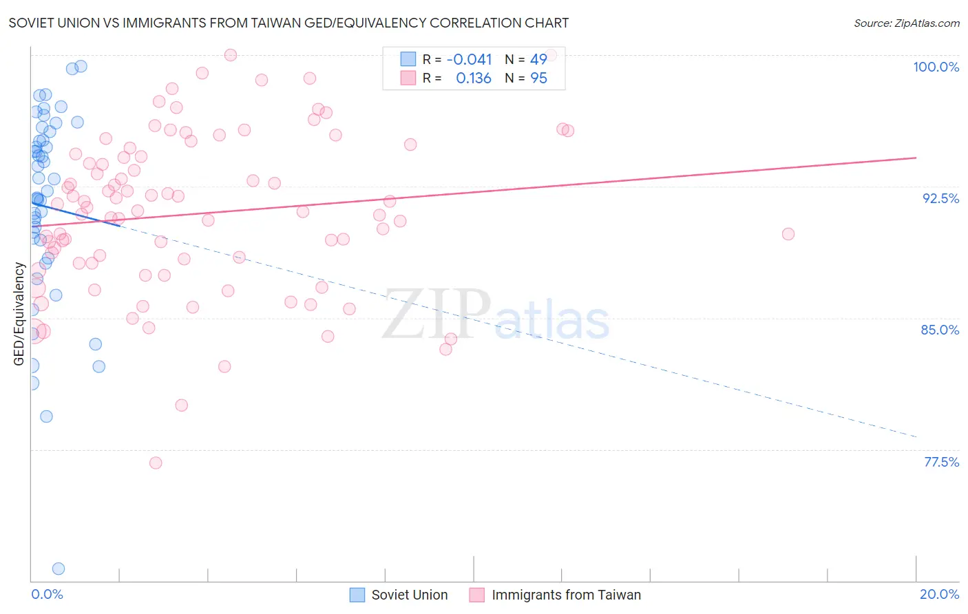 Soviet Union vs Immigrants from Taiwan GED/Equivalency