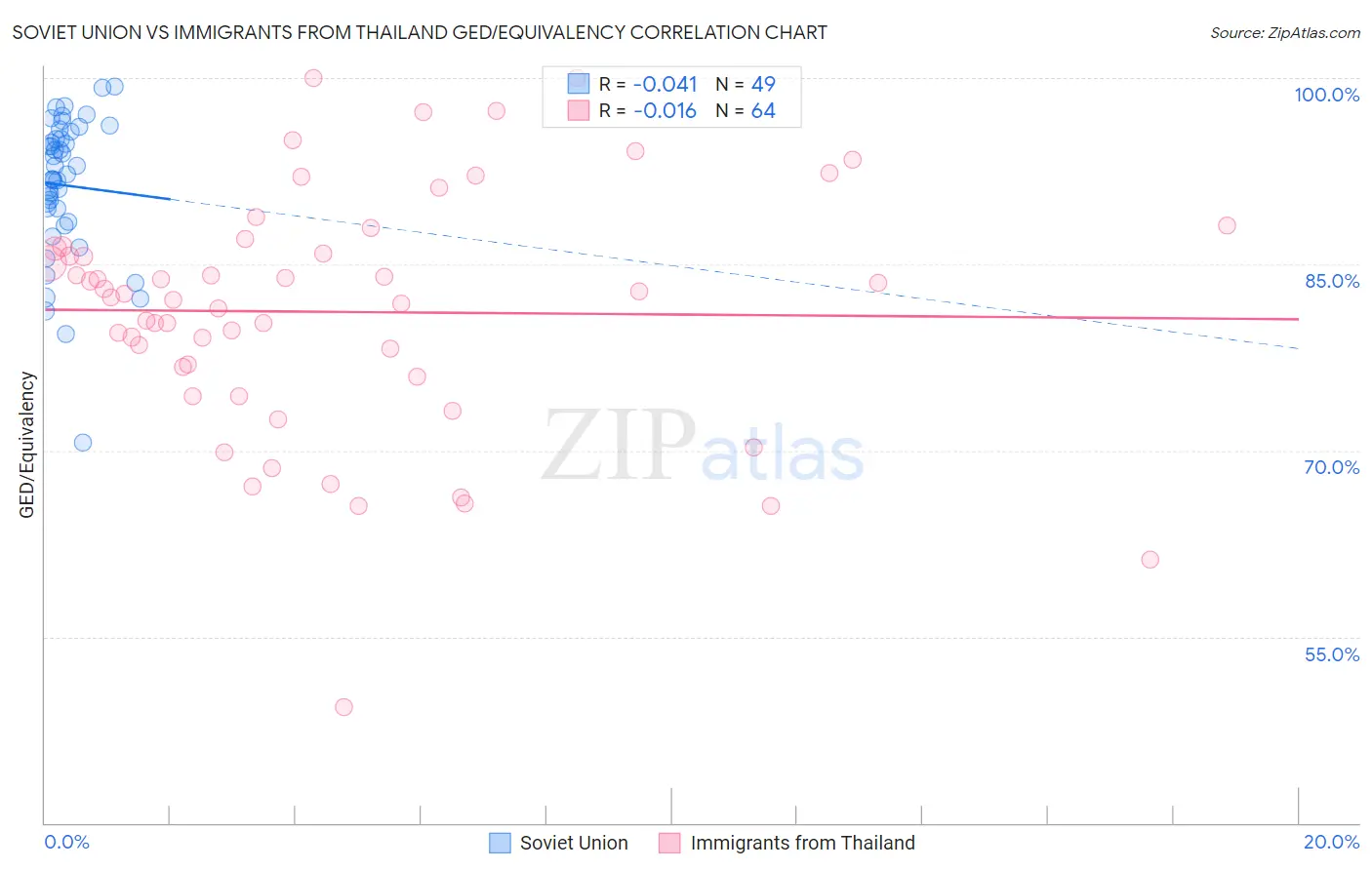 Soviet Union vs Immigrants from Thailand GED/Equivalency