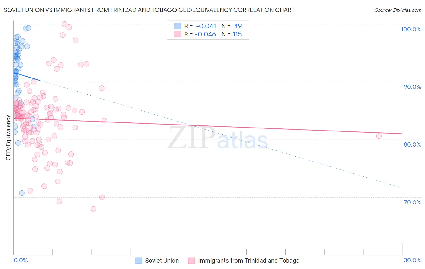 Soviet Union vs Immigrants from Trinidad and Tobago GED/Equivalency