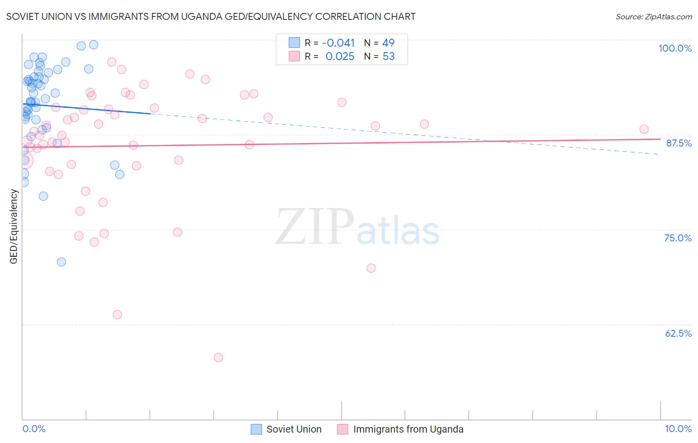 Soviet Union vs Immigrants from Uganda GED/Equivalency