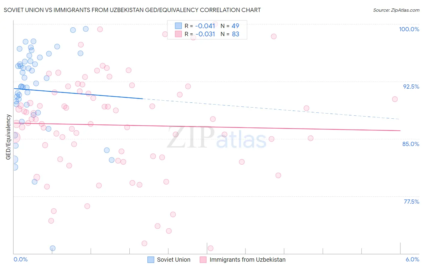 Soviet Union vs Immigrants from Uzbekistan GED/Equivalency