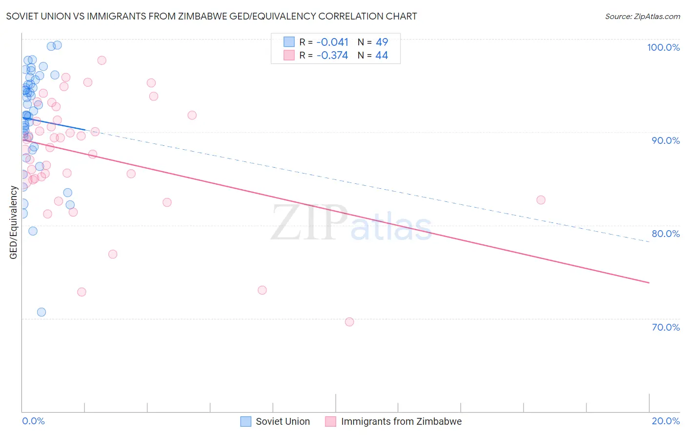 Soviet Union vs Immigrants from Zimbabwe GED/Equivalency