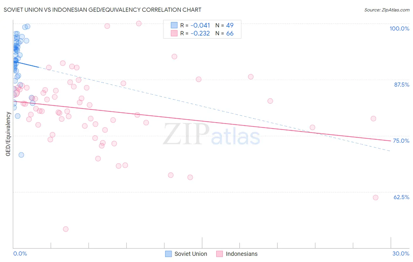 Soviet Union vs Indonesian GED/Equivalency