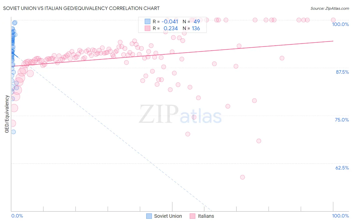 Soviet Union vs Italian GED/Equivalency