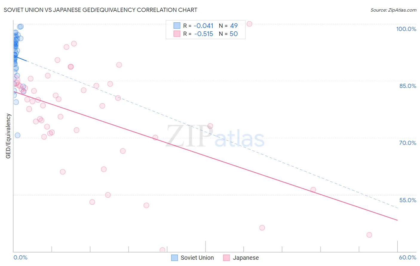 Soviet Union vs Japanese GED/Equivalency