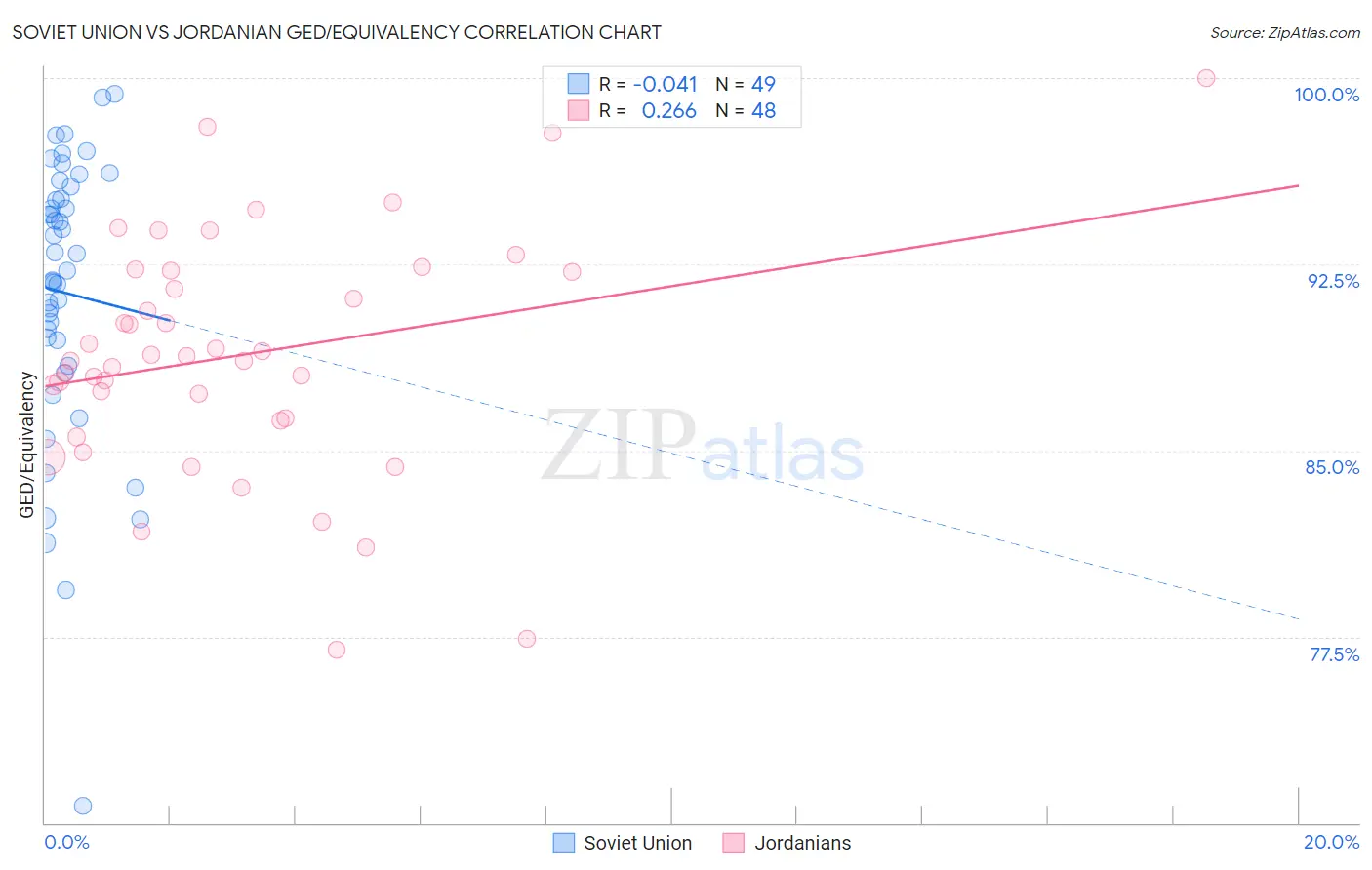 Soviet Union vs Jordanian GED/Equivalency