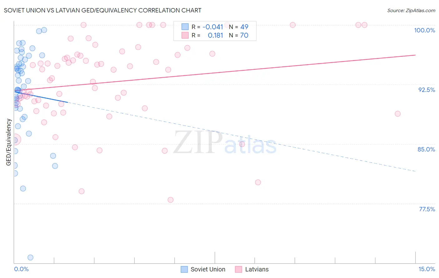 Soviet Union vs Latvian GED/Equivalency