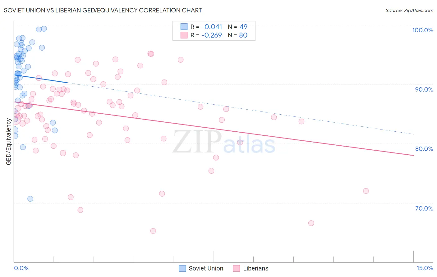 Soviet Union vs Liberian GED/Equivalency