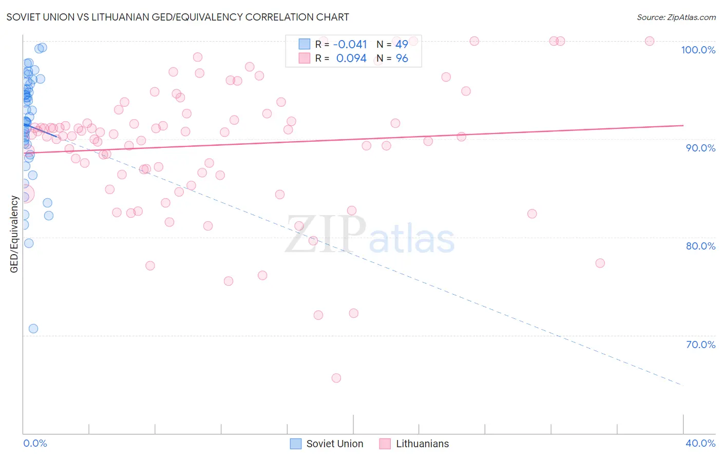 Soviet Union vs Lithuanian GED/Equivalency