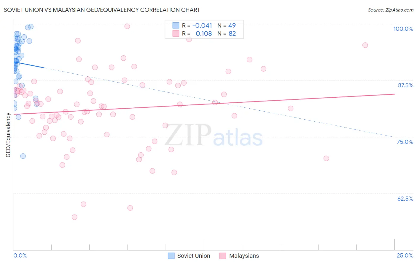 Soviet Union vs Malaysian GED/Equivalency