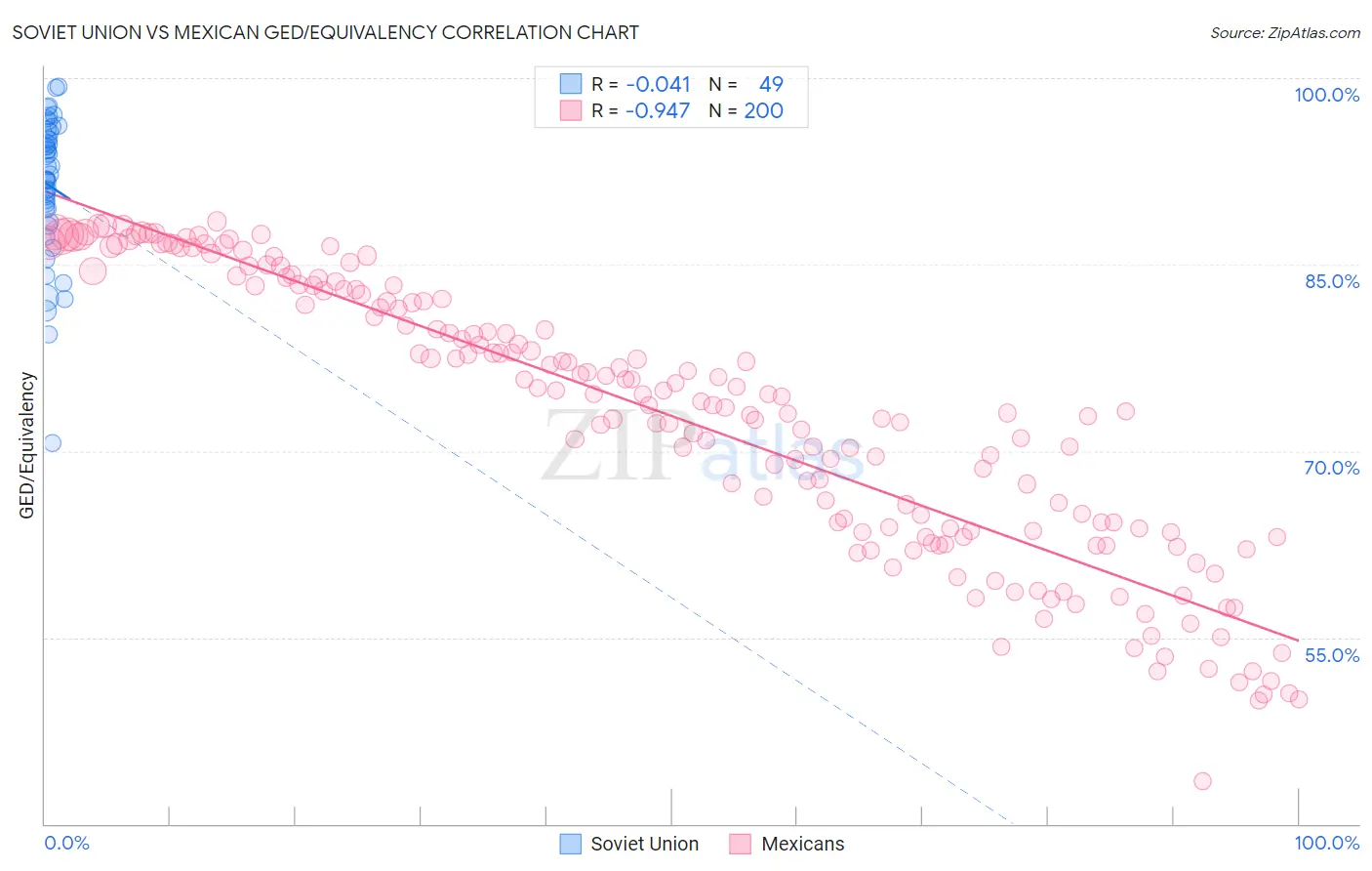 Soviet Union vs Mexican GED/Equivalency