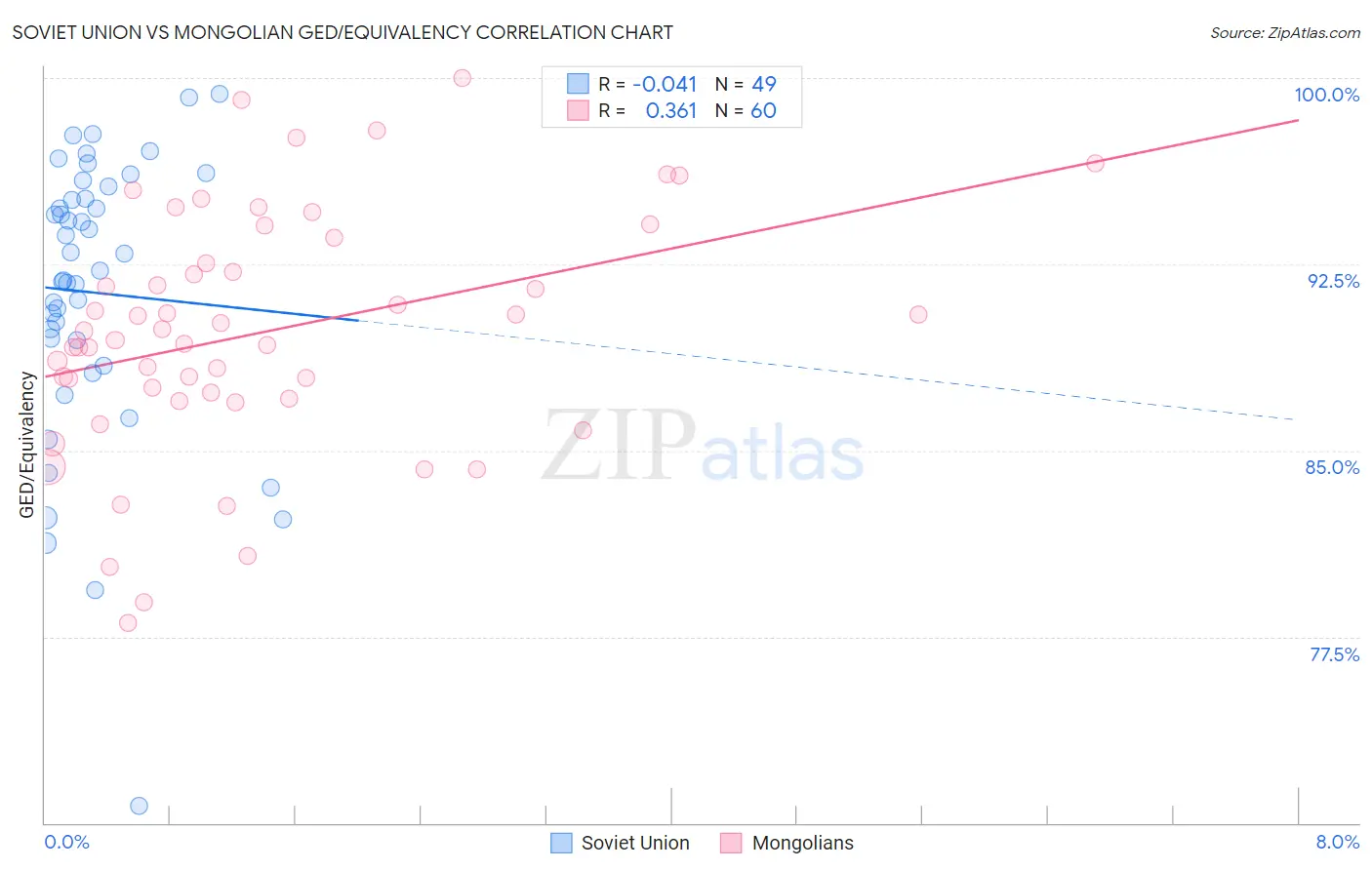 Soviet Union vs Mongolian GED/Equivalency