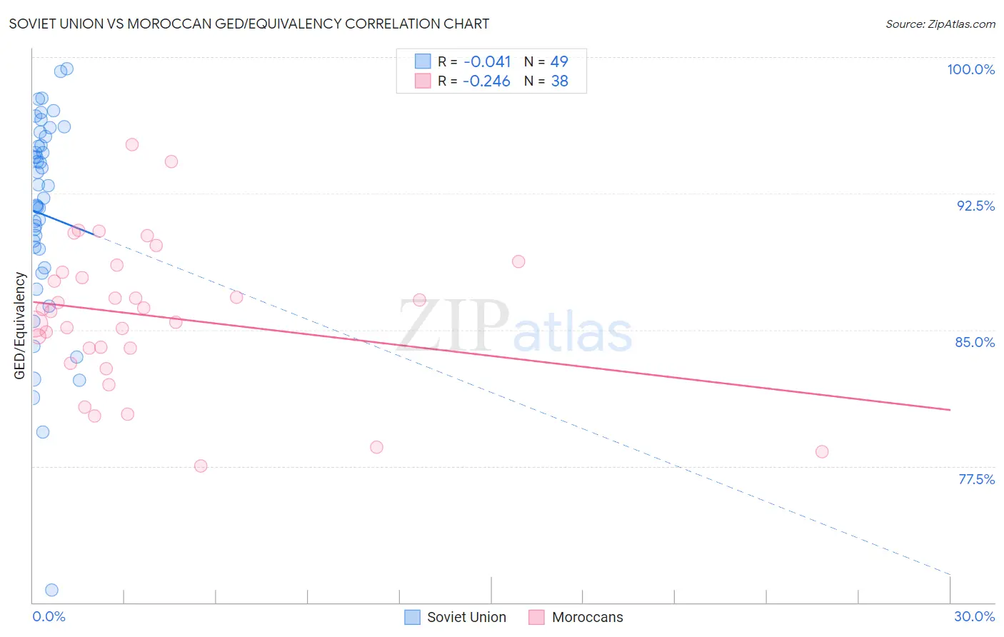 Soviet Union vs Moroccan GED/Equivalency