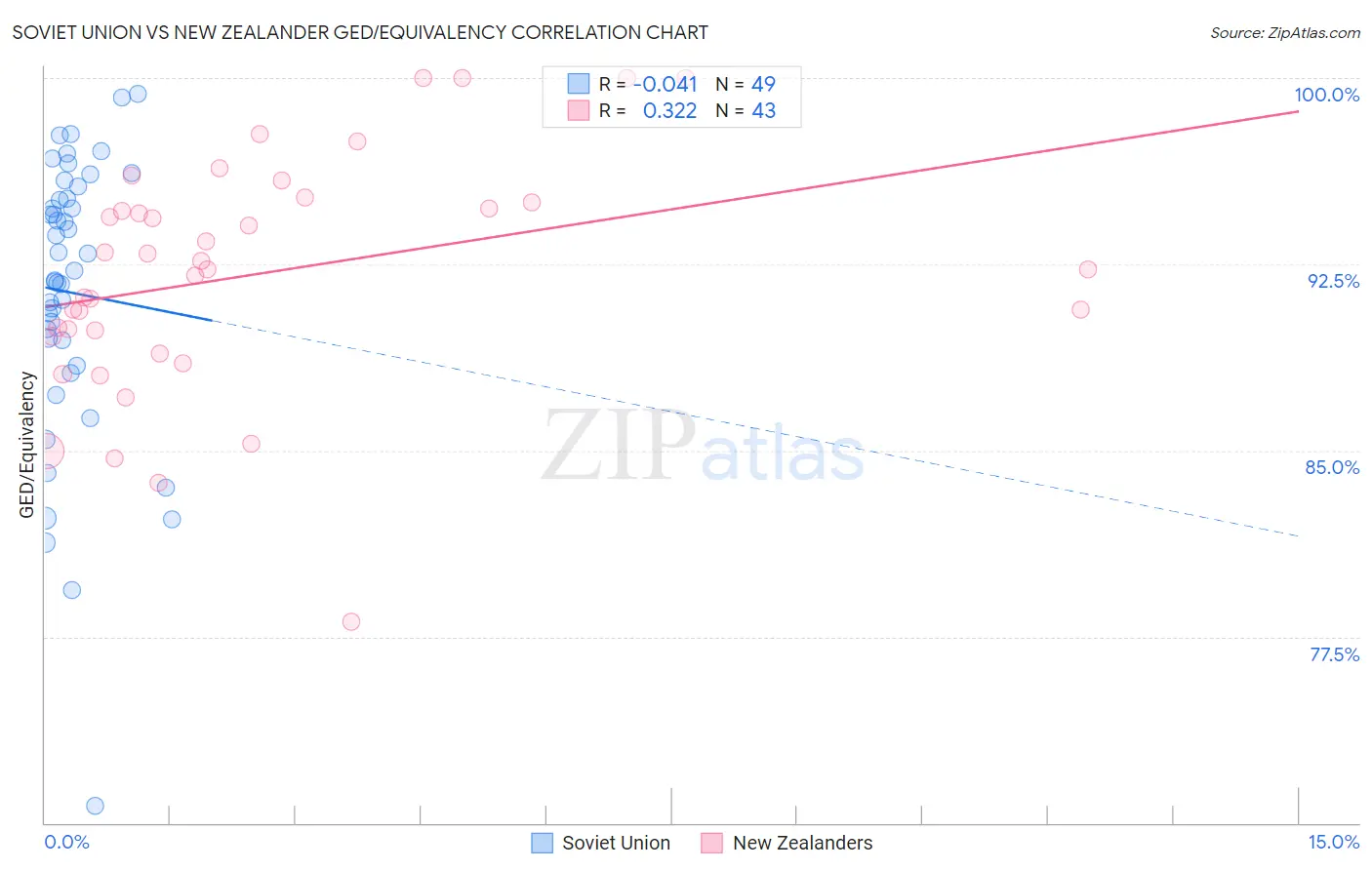 Soviet Union vs New Zealander GED/Equivalency