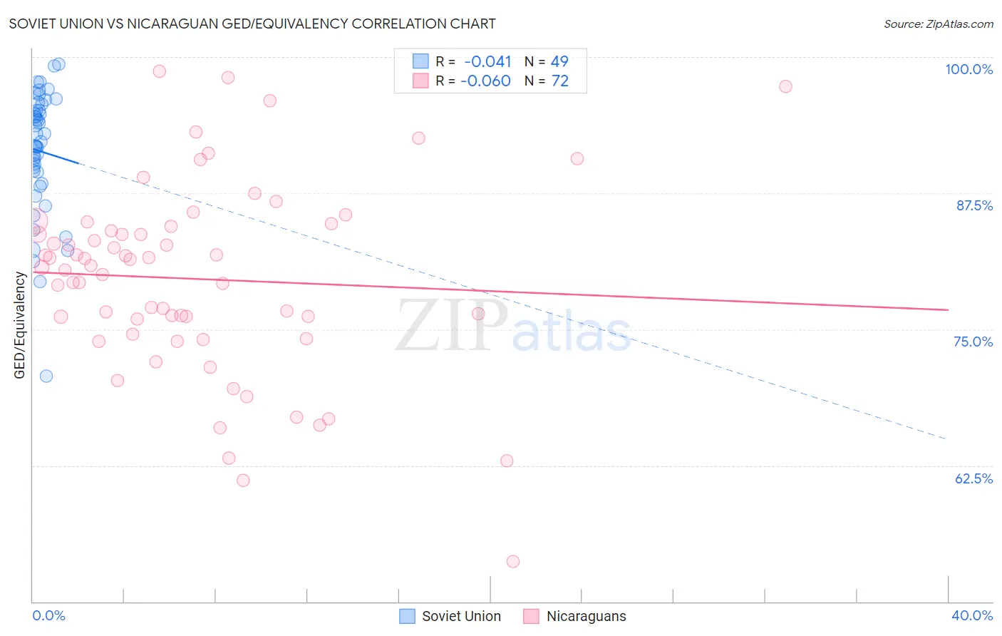 Soviet Union vs Nicaraguan GED/Equivalency