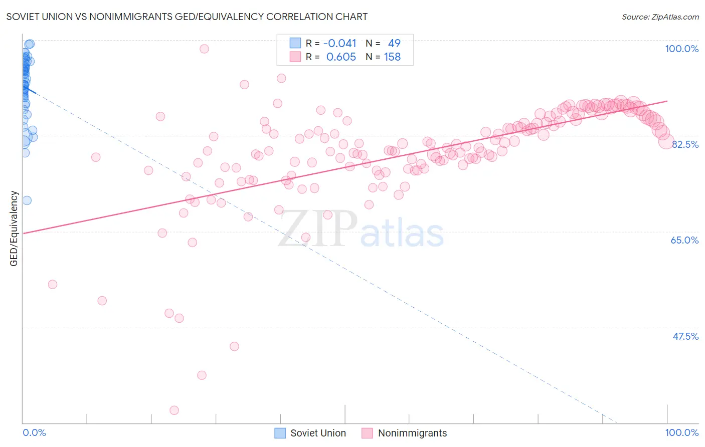 Soviet Union vs Nonimmigrants GED/Equivalency