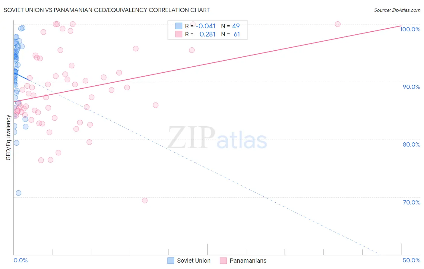 Soviet Union vs Panamanian GED/Equivalency