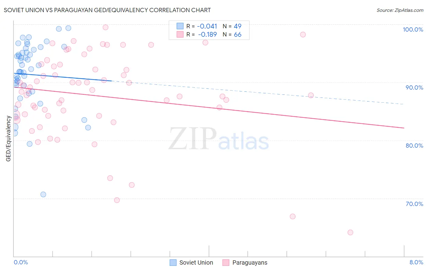 Soviet Union vs Paraguayan GED/Equivalency