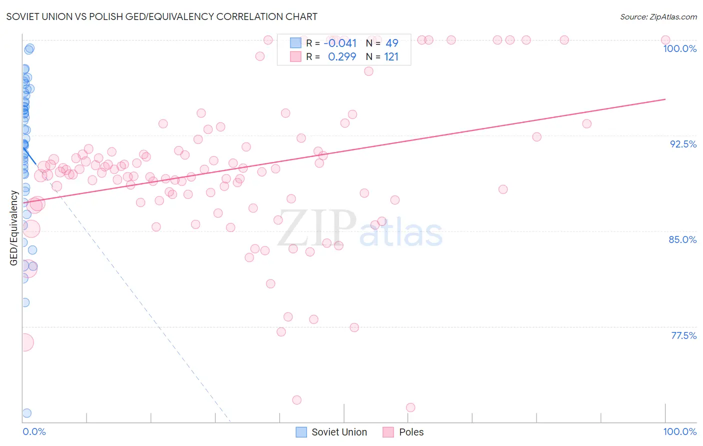 Soviet Union vs Polish GED/Equivalency