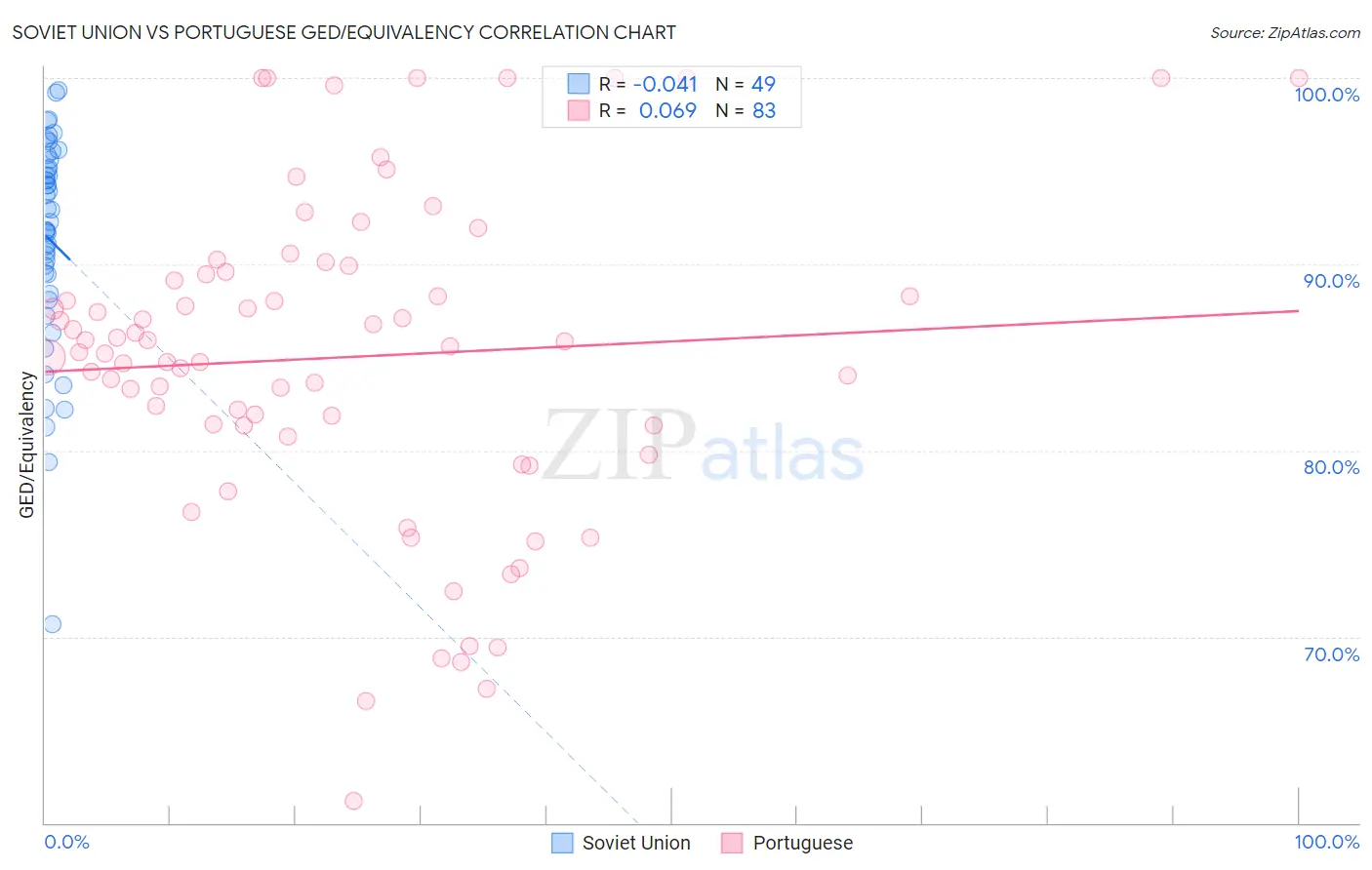 Soviet Union vs Portuguese GED/Equivalency