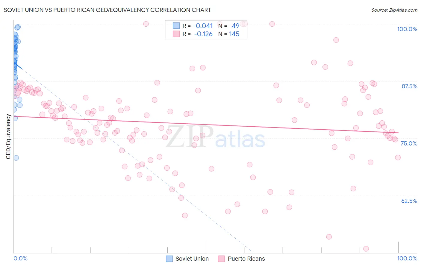 Soviet Union vs Puerto Rican GED/Equivalency