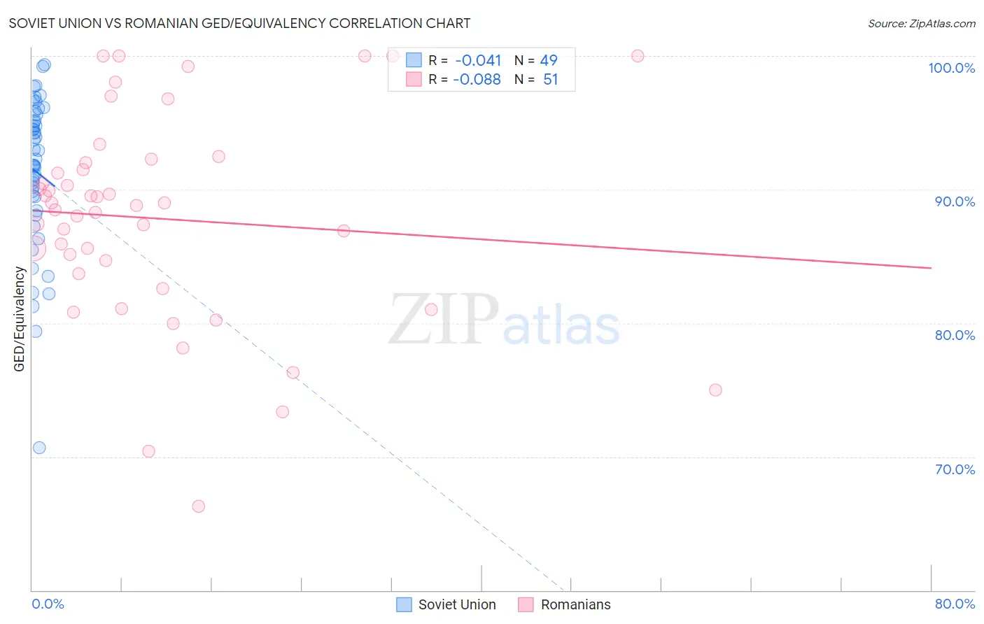 Soviet Union vs Romanian GED/Equivalency