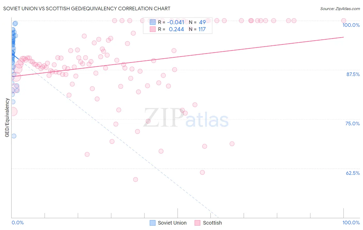 Soviet Union vs Scottish GED/Equivalency