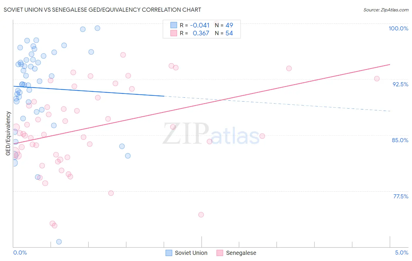 Soviet Union vs Senegalese GED/Equivalency