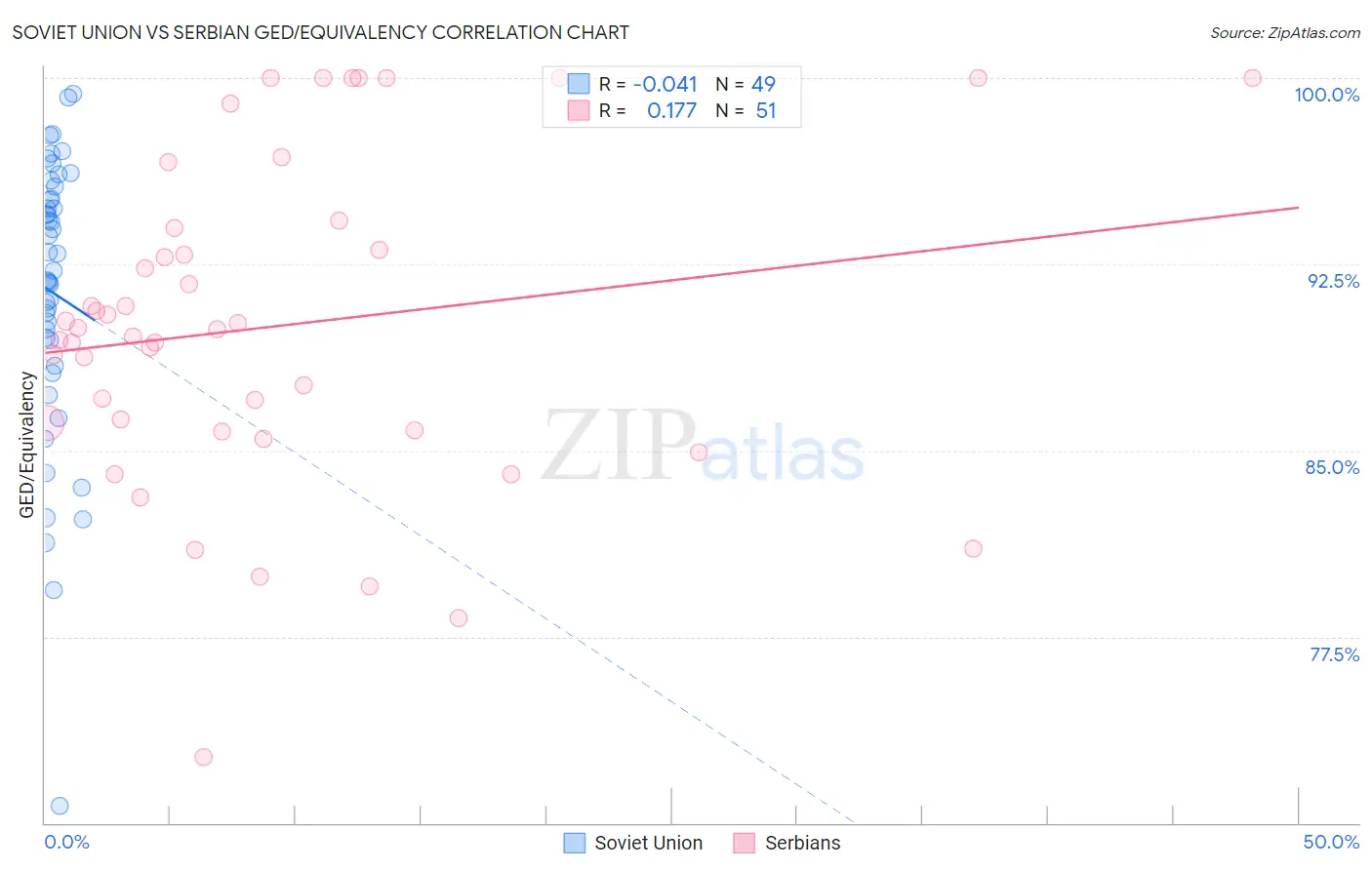 Soviet Union vs Serbian GED/Equivalency