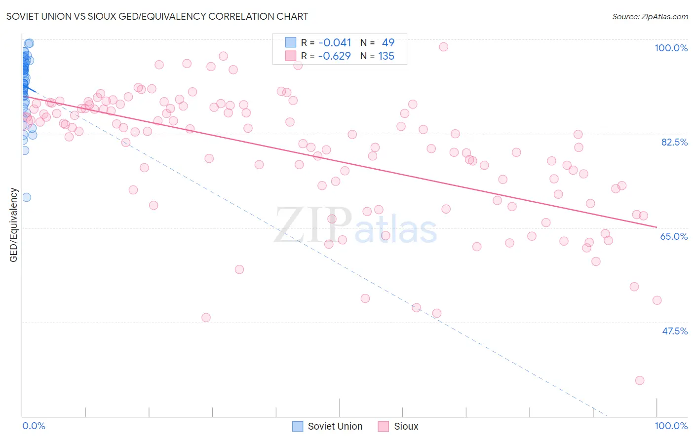 Soviet Union vs Sioux GED/Equivalency