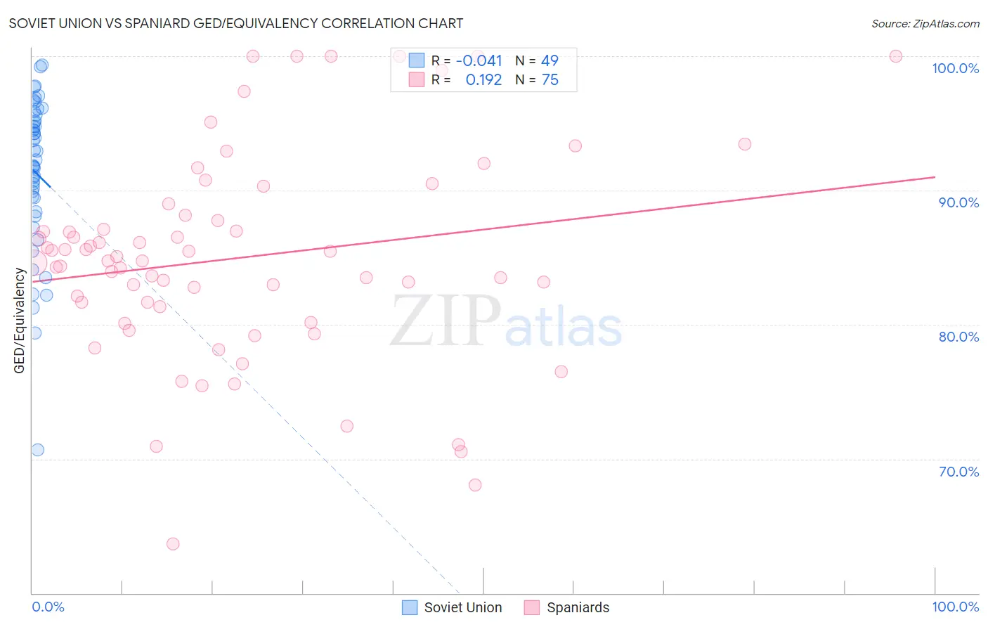 Soviet Union vs Spaniard GED/Equivalency