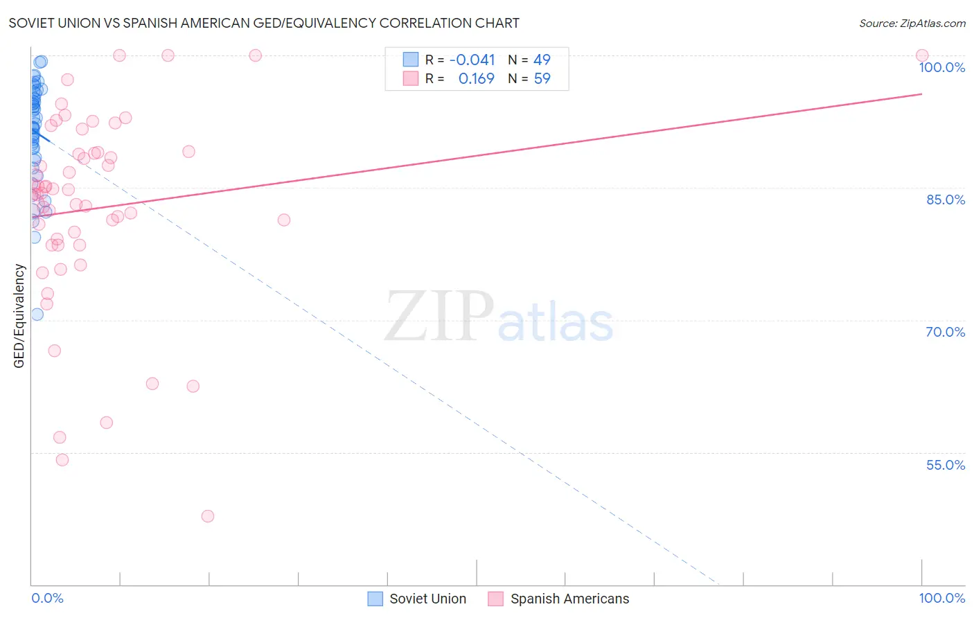 Soviet Union vs Spanish American GED/Equivalency