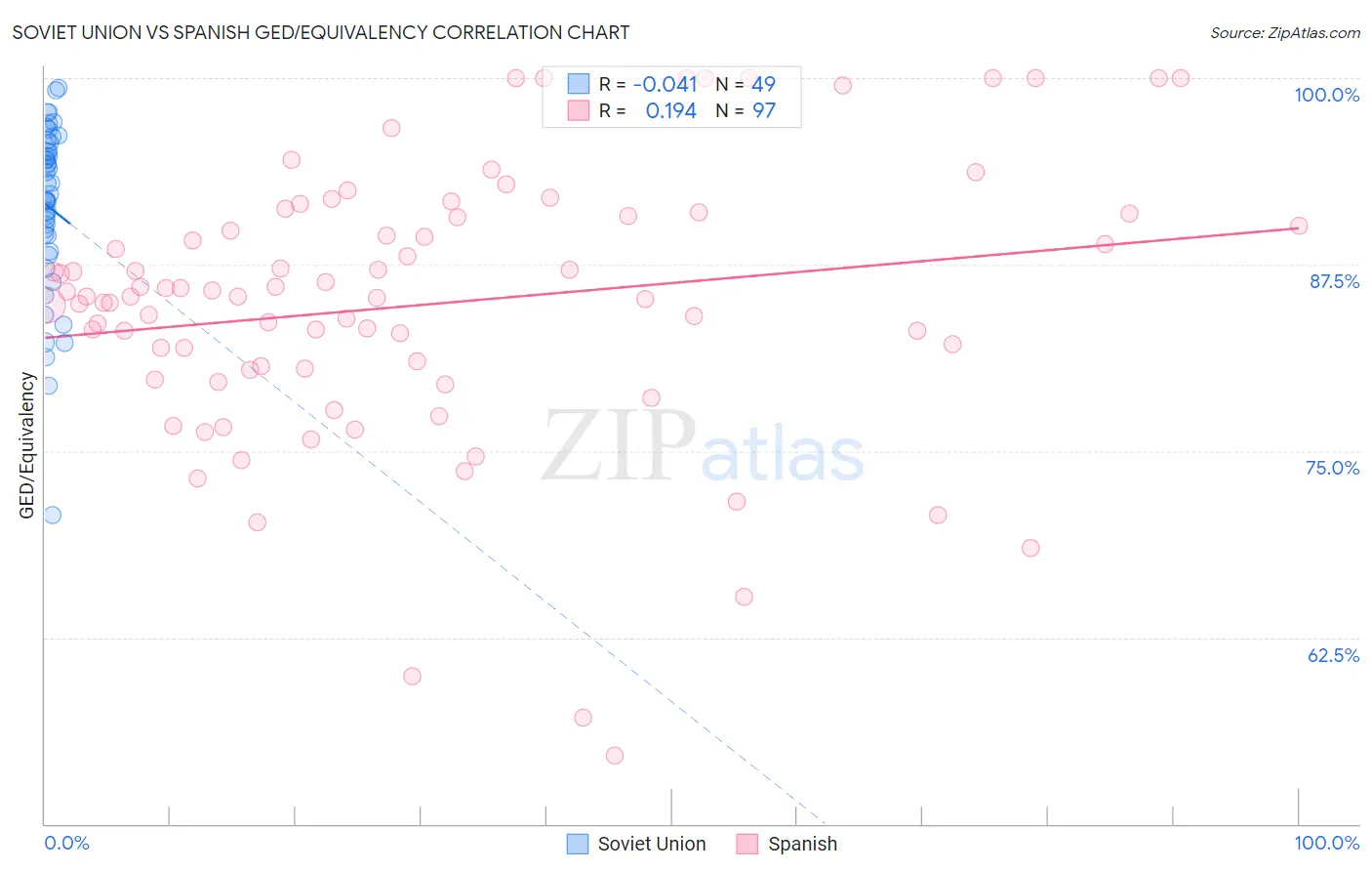 Soviet Union vs Spanish GED/Equivalency