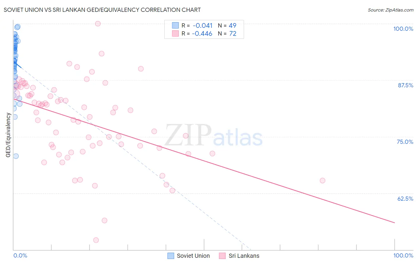 Soviet Union vs Sri Lankan GED/Equivalency