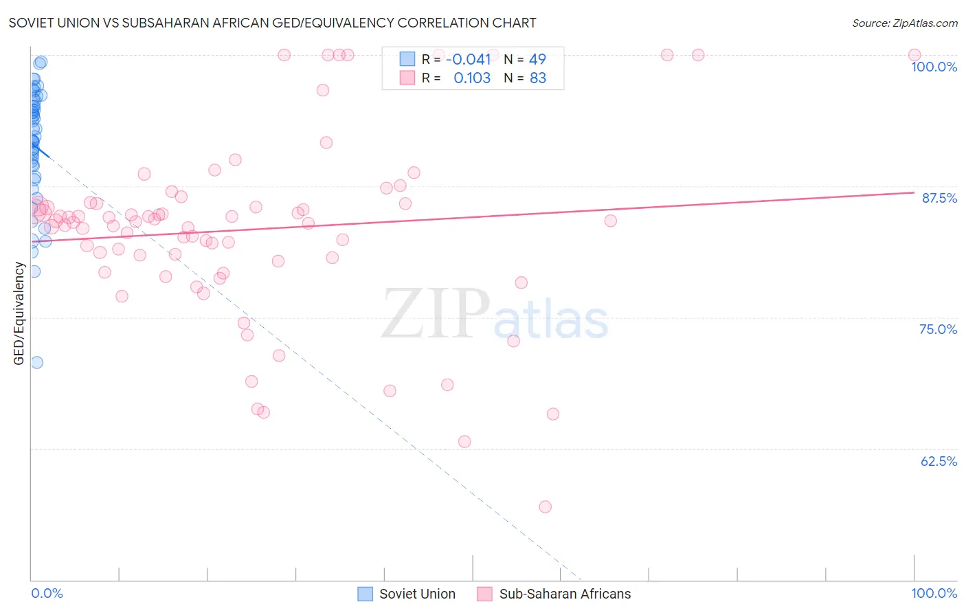 Soviet Union vs Subsaharan African GED/Equivalency