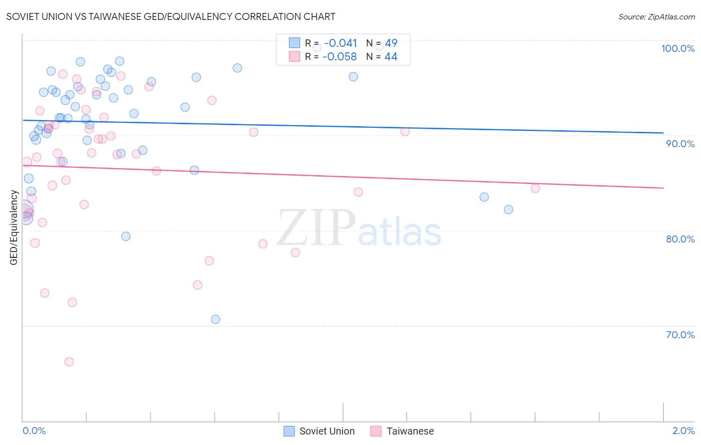 Soviet Union vs Taiwanese GED/Equivalency