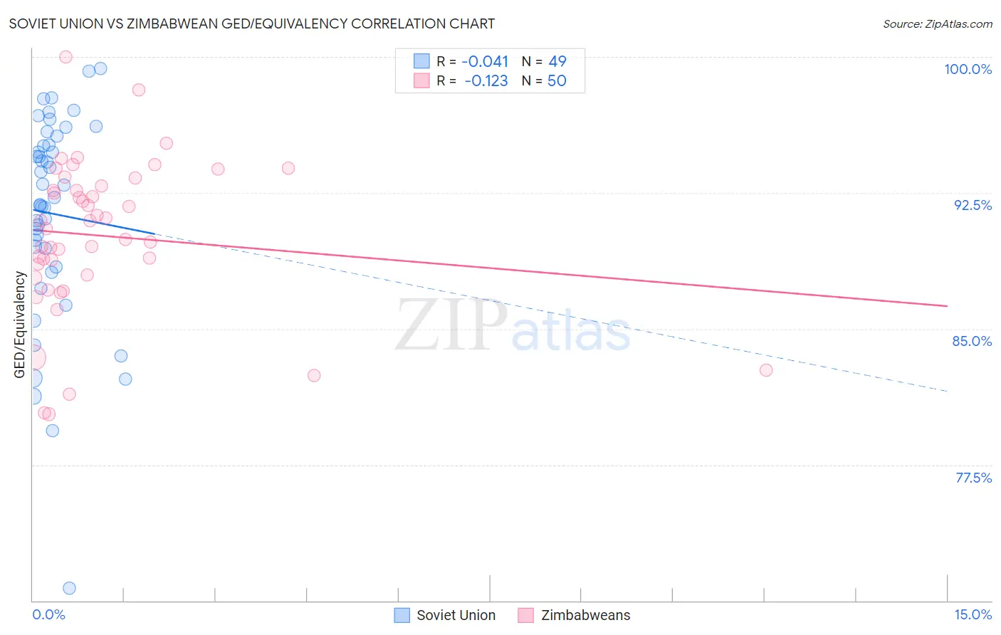 Soviet Union vs Zimbabwean GED/Equivalency