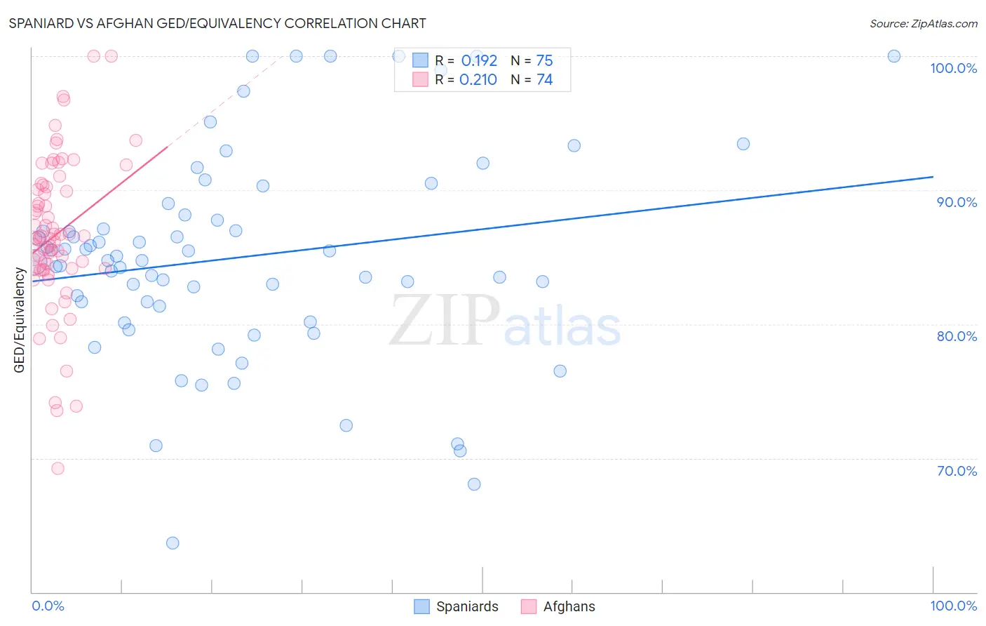 Spaniard vs Afghan GED/Equivalency