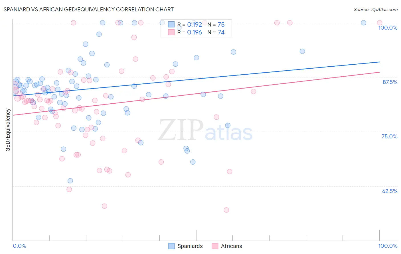 Spaniard vs African GED/Equivalency