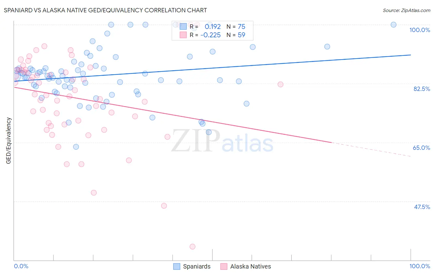 Spaniard vs Alaska Native GED/Equivalency