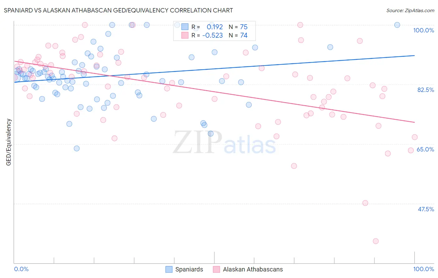 Spaniard vs Alaskan Athabascan GED/Equivalency