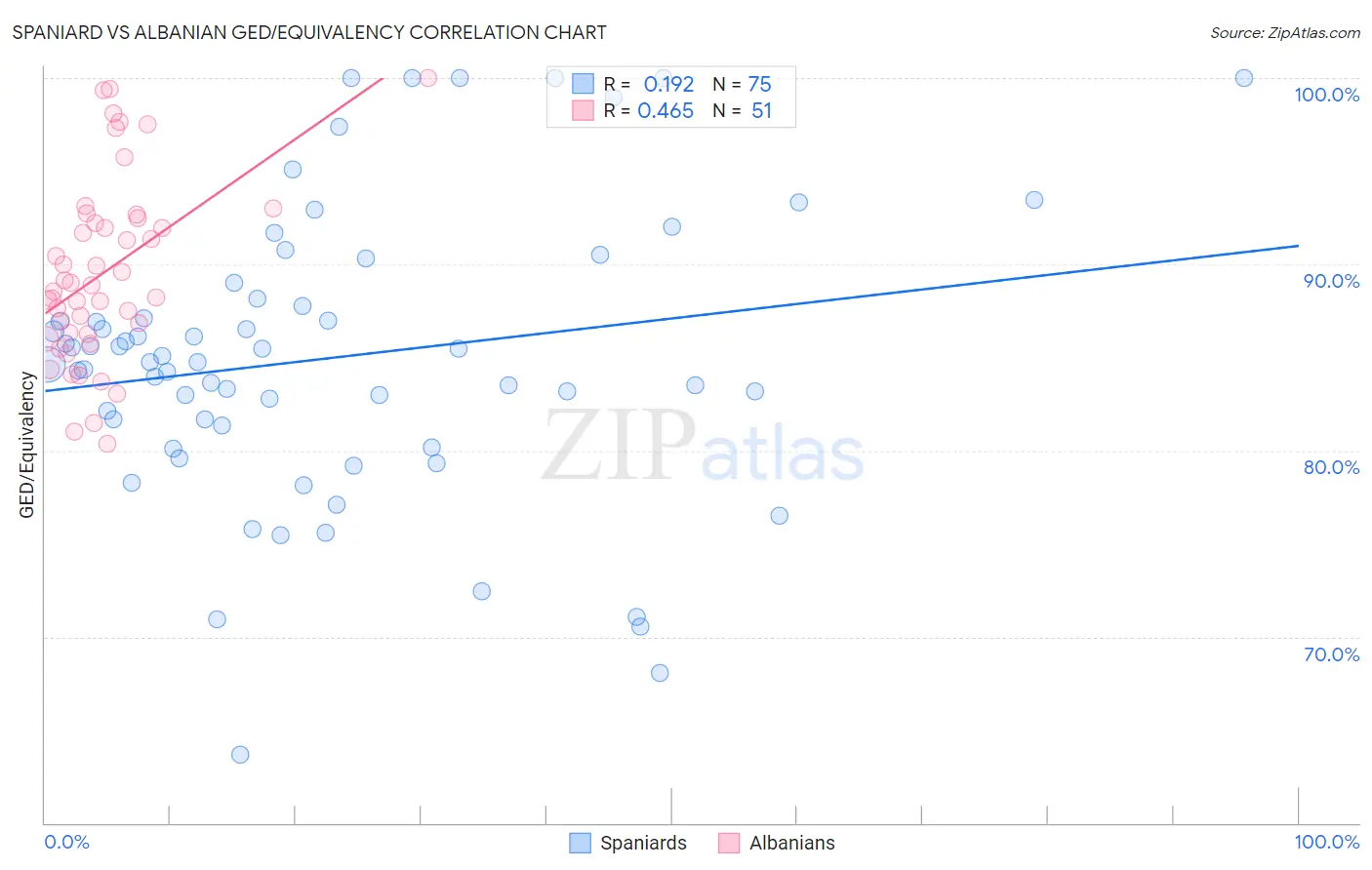 Spaniard vs Albanian GED/Equivalency