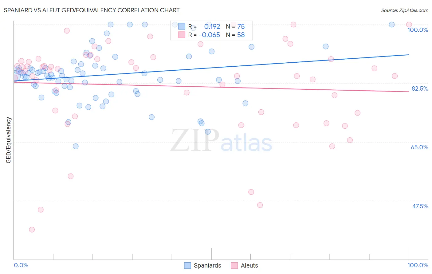 Spaniard vs Aleut GED/Equivalency