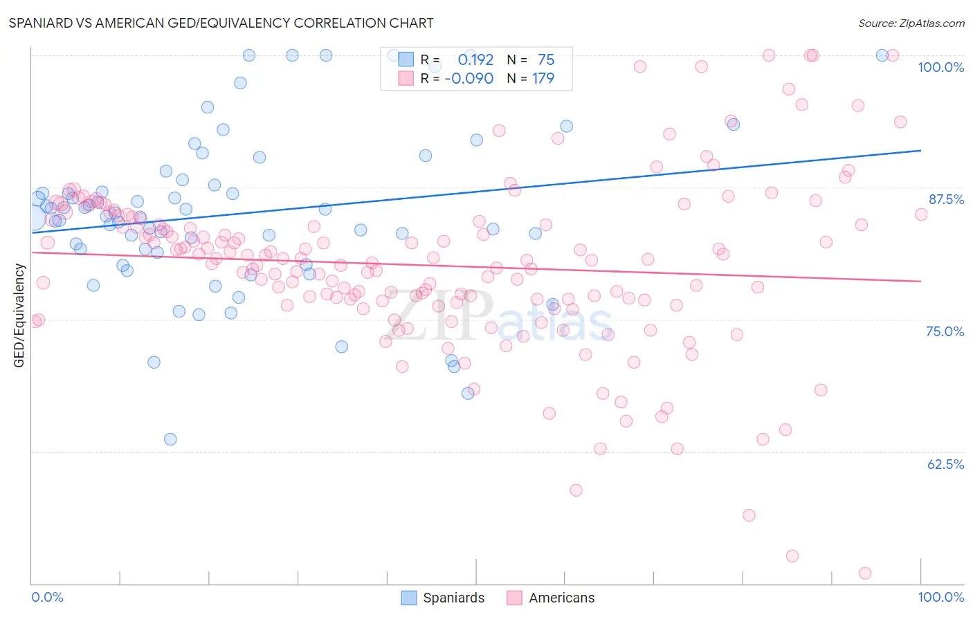 Spaniard vs American GED/Equivalency