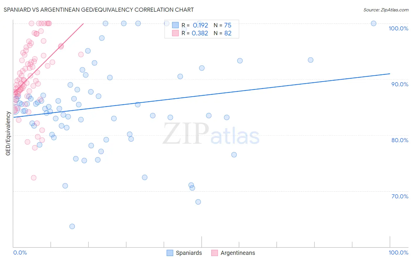 Spaniard vs Argentinean GED/Equivalency