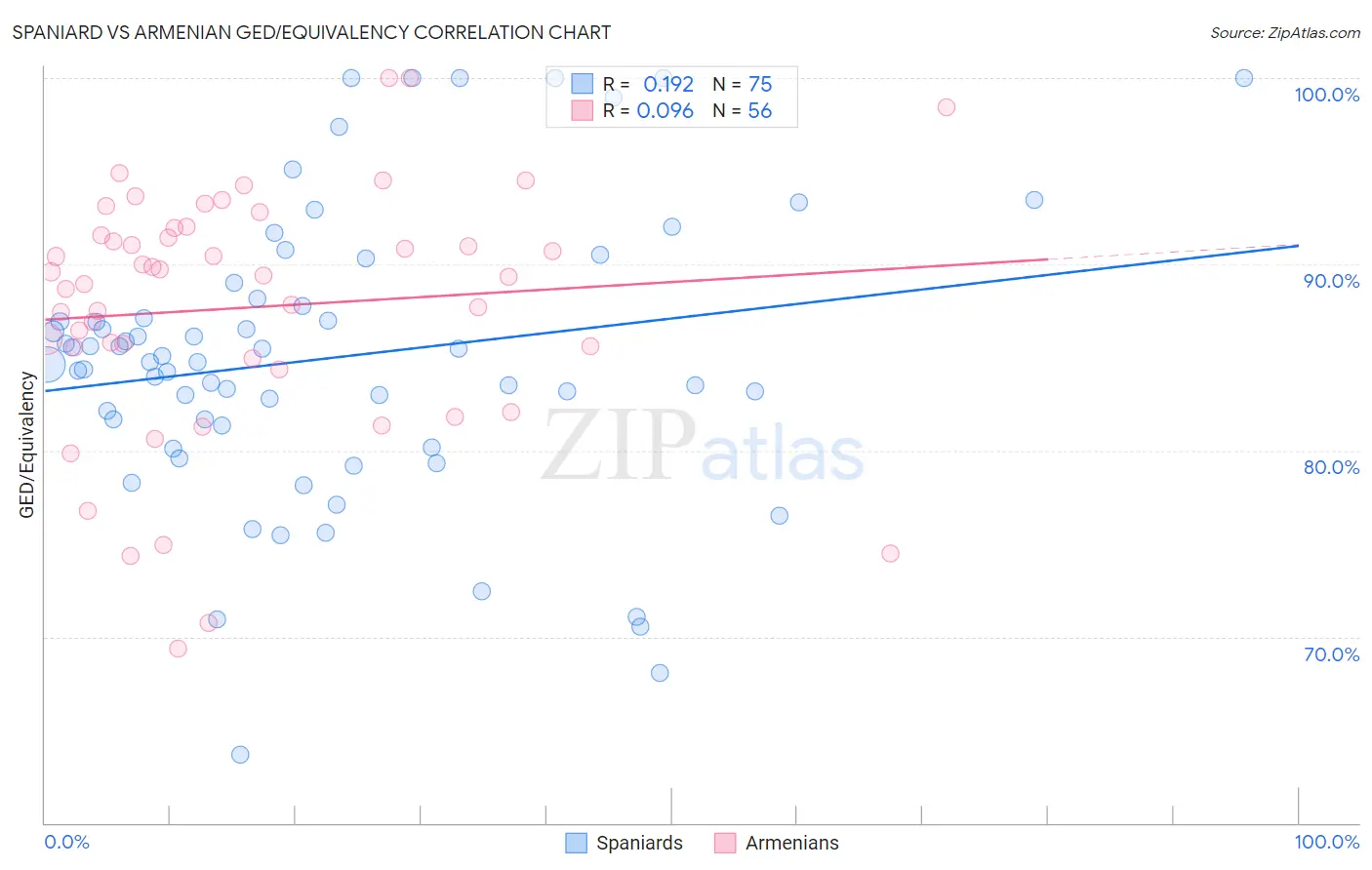 Spaniard vs Armenian GED/Equivalency