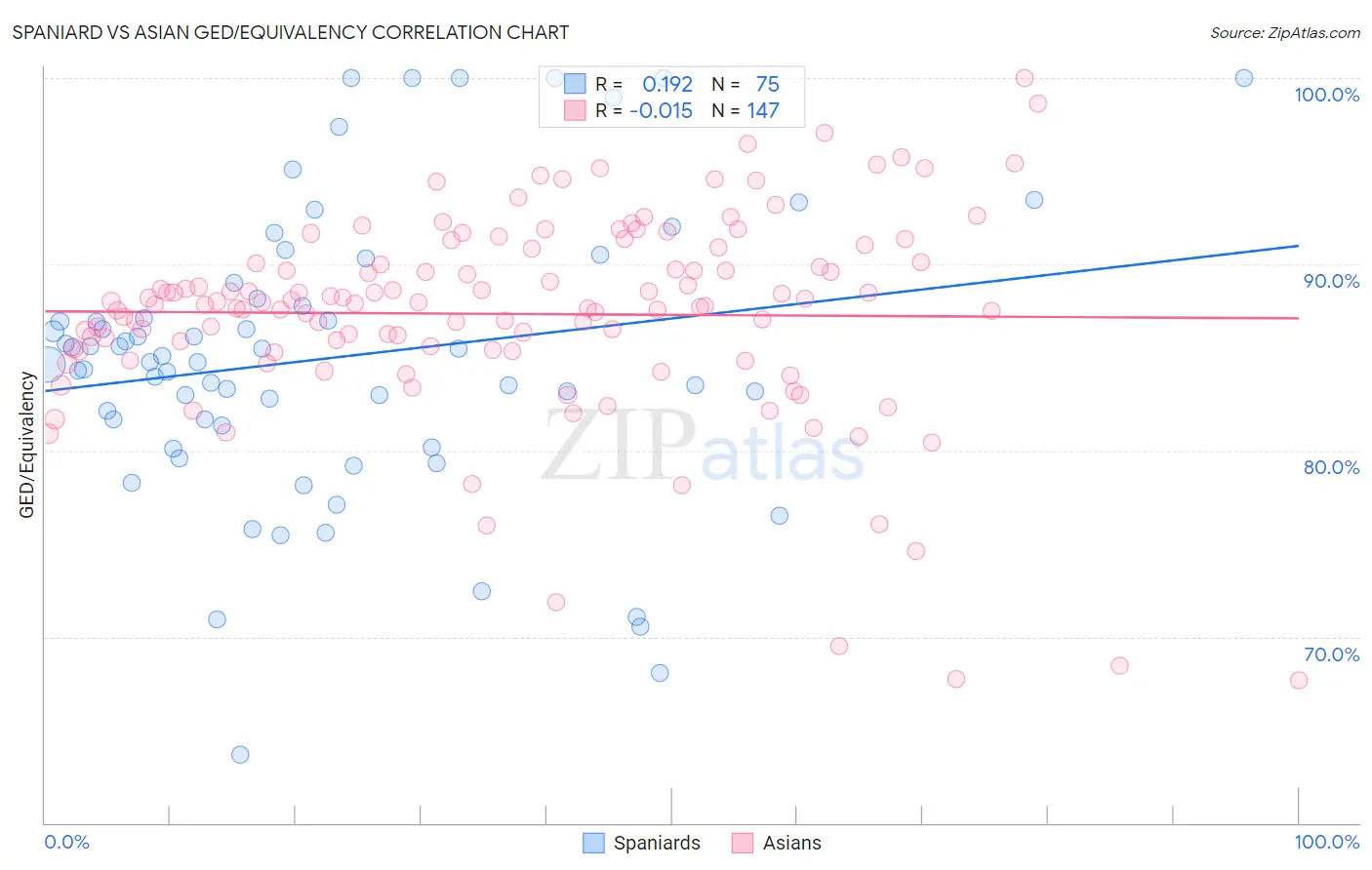 Spaniard vs Asian GED/Equivalency