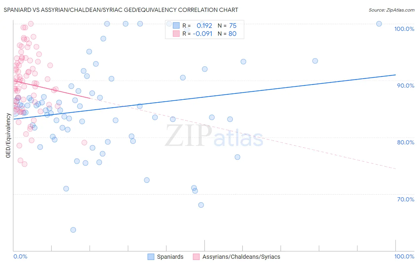 Spaniard vs Assyrian/Chaldean/Syriac GED/Equivalency