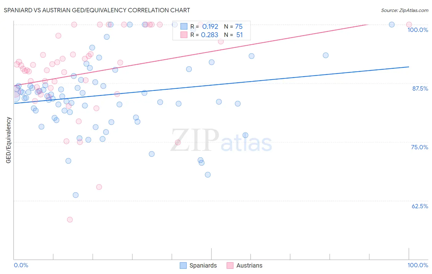 Spaniard vs Austrian GED/Equivalency