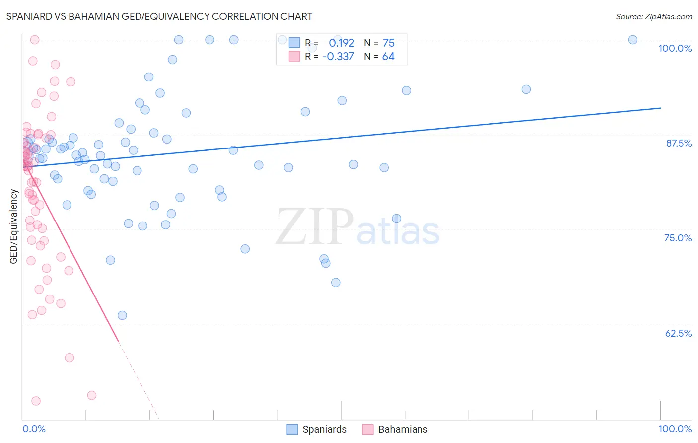 Spaniard vs Bahamian GED/Equivalency
